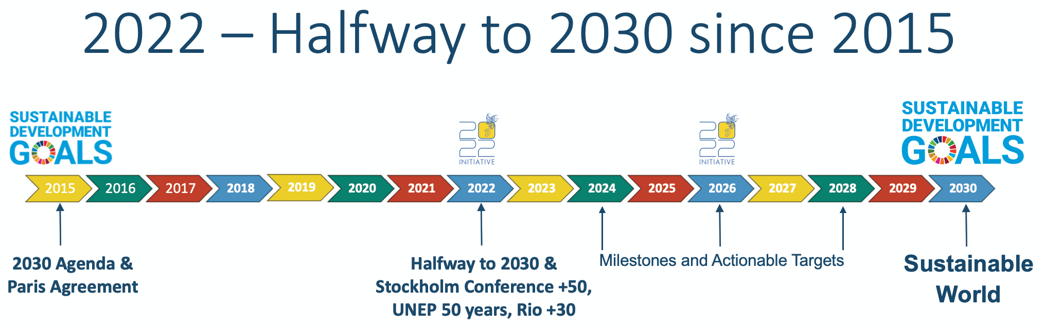 2022 - Halfway to 2030 since 2015